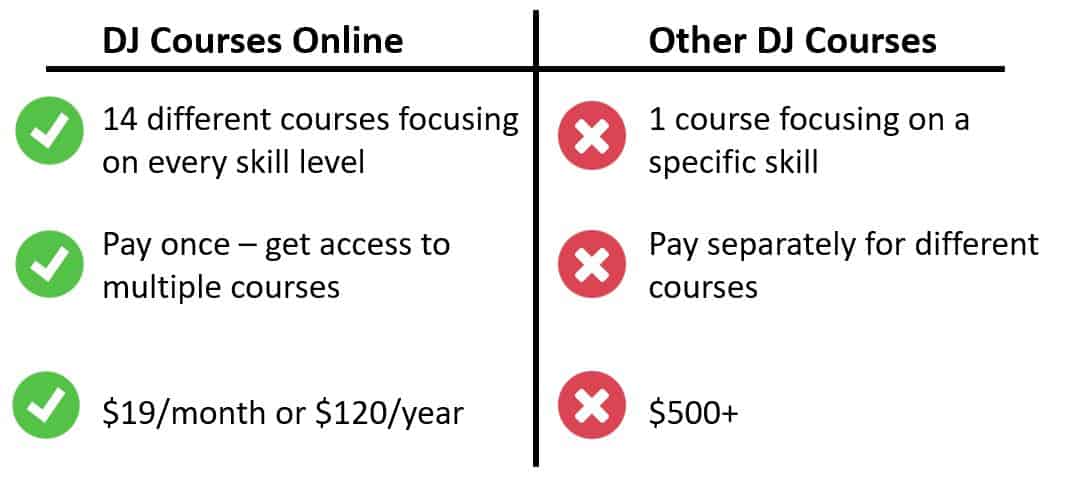 Dj Courses Online Comparison Table