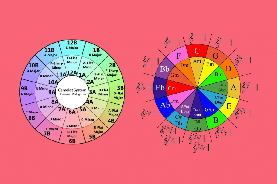 Camelot Wheel: Guide to Harmonic Mixing